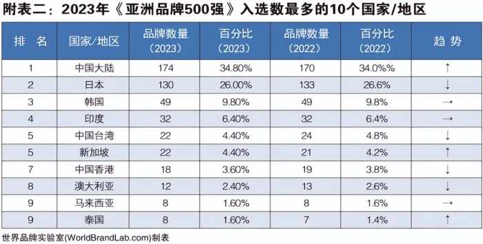 2023亚洲品牌500强榜单丨图森高定家居全方位领跑行业，树立品牌