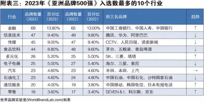 2023亚洲品牌500强榜单丨图森高定家居全方位领跑行业，树立品牌