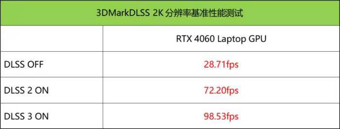 RTX 4060甜品王重拳出击，DLSS3畅玩2K大作再成游戏本二次元排面 华硕天选4测评