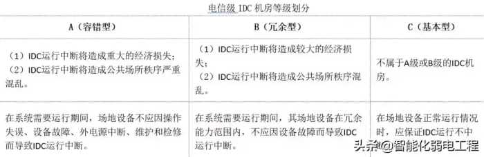 电信级IDC分为A、B、C三级，各级数据中心机房技术要求