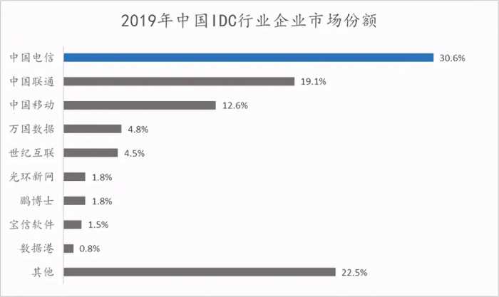 中国电信：领跑IDC行业的“常青树”