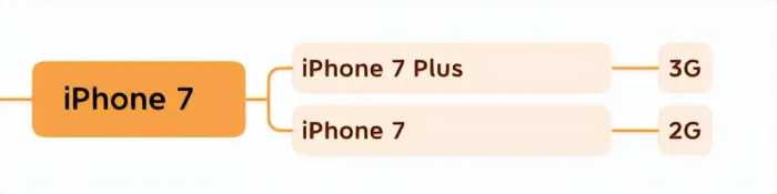 苹果历代iPhone运存大小，快看看你的iPhone运存有多大？